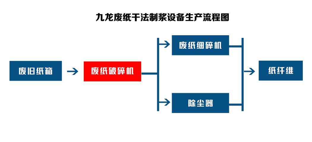 干法廢紙制漿設備可以對回收的廢紙進行再處理(圖2) 干法廢紙制漿設備可以對回收的廢紙進行再處理(圖2)
